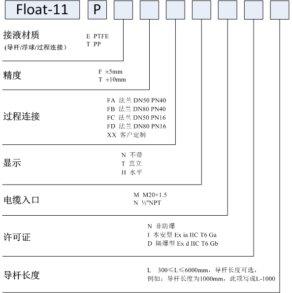 耐酸碱型浮球液位计选型表