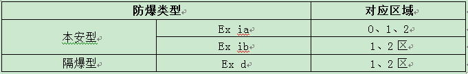 防爆区域的划分