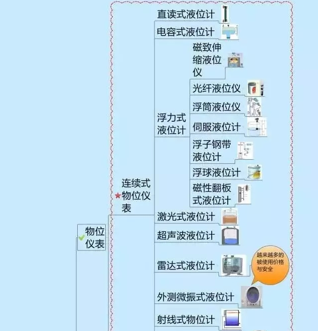 666！一图搞定自动化仪表家族的“亲属”关系！