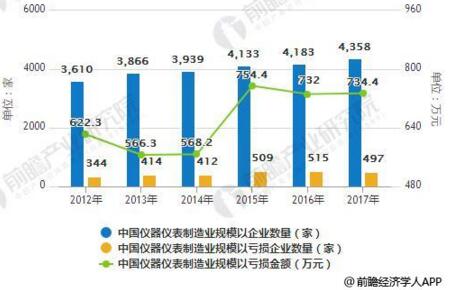 仪器仪表行业发展现状分析，进出口规模增幅巨大