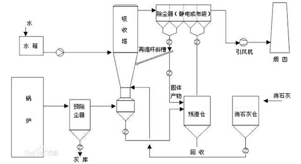 双棒振棒料位开关在湿脱硫脱硝工艺中的应用