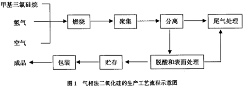 料位开关在气相法二氧化硅测量中的选择