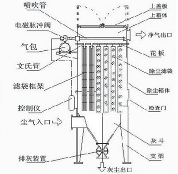 计为阻旋料位开关应用于除尘器落灰测量