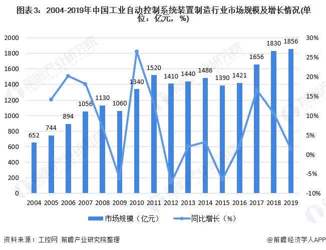 2020年中国工业自动控制系统装置制造产业全景图谱