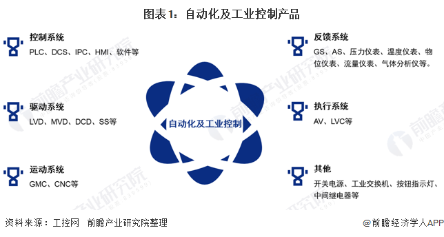 2020年中国工业自动控制系统装置制造产业全景图谱