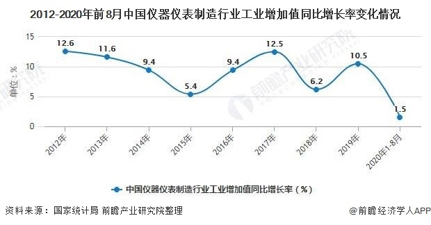 2020年中国仪器仪表行业工业增加值不断增长