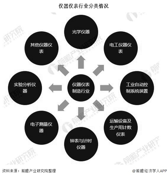 2020年中国仪器仪表行业工业增加值不断增长