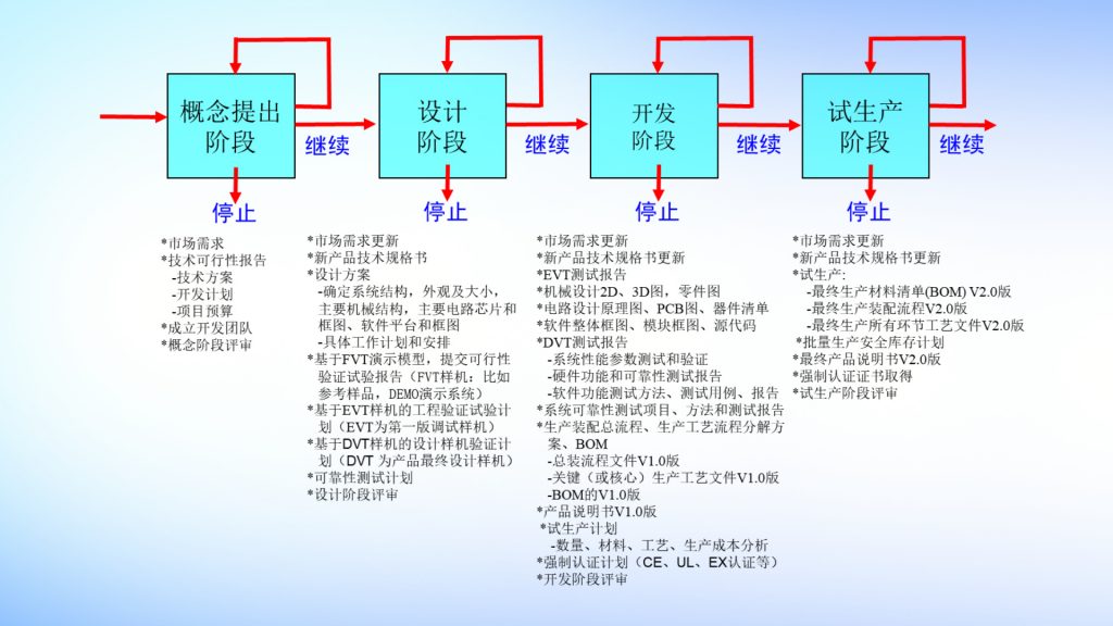 产品研发流程