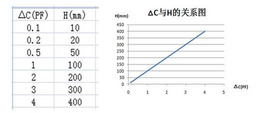 射频导纳料位开关杆式探头电容变化与探头直径的关系
