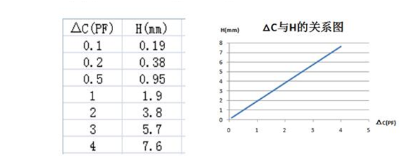 射频导纳料位开关杆式探头电容变化与介电常数的关系