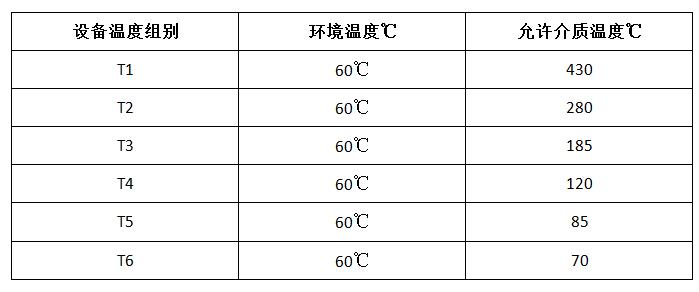 T6防爆等级中几个温度概念