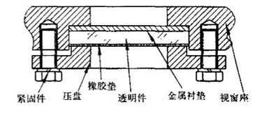 物位开关中玻璃视窗隔爆设计的具体要求