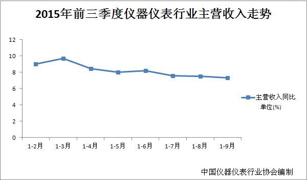 2015年第三季仪器仪表行业营收走势平稳、利润波动向上