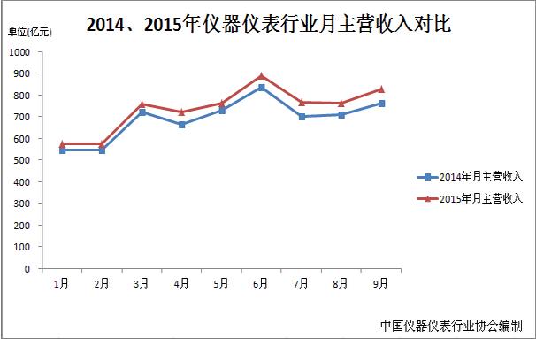 2015年第三季仪器仪表行业营收走势平稳、利润波动向上