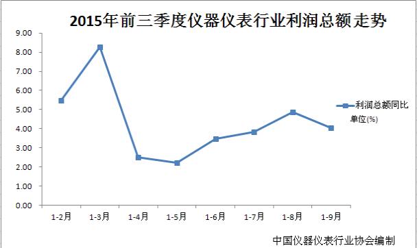 2015年第三季仪器仪表行业营收走势平稳、利润波动向上