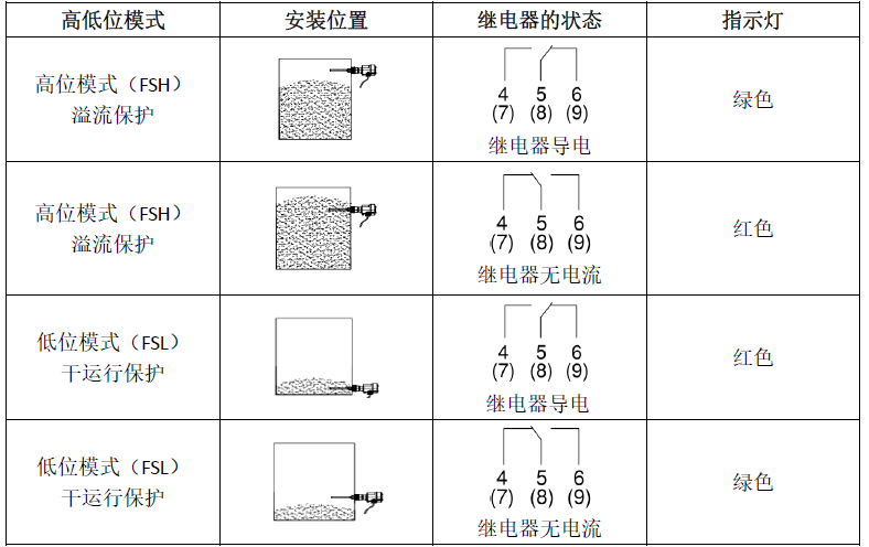 射频导纳料位开关的安装、接线和调试
