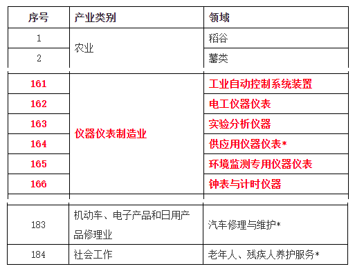 仪器仪表制造业入选2020企业标准“领跑者”重点领域