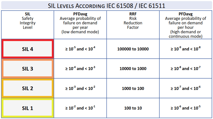 工业产品SIL认证兴起的缘由