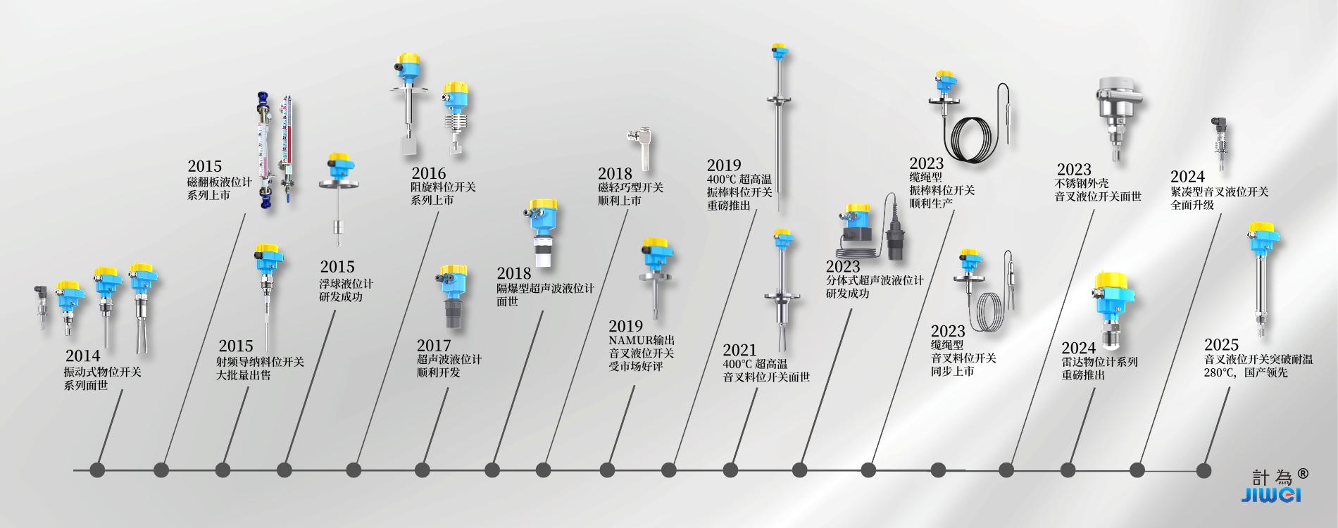 Timeline