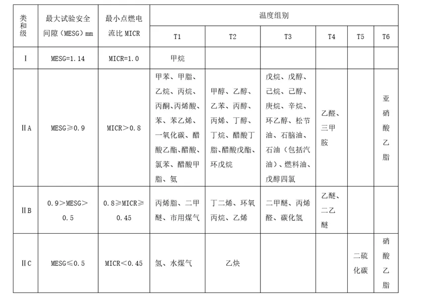 防爆中ⅡA、ⅡB、ⅡC的含义